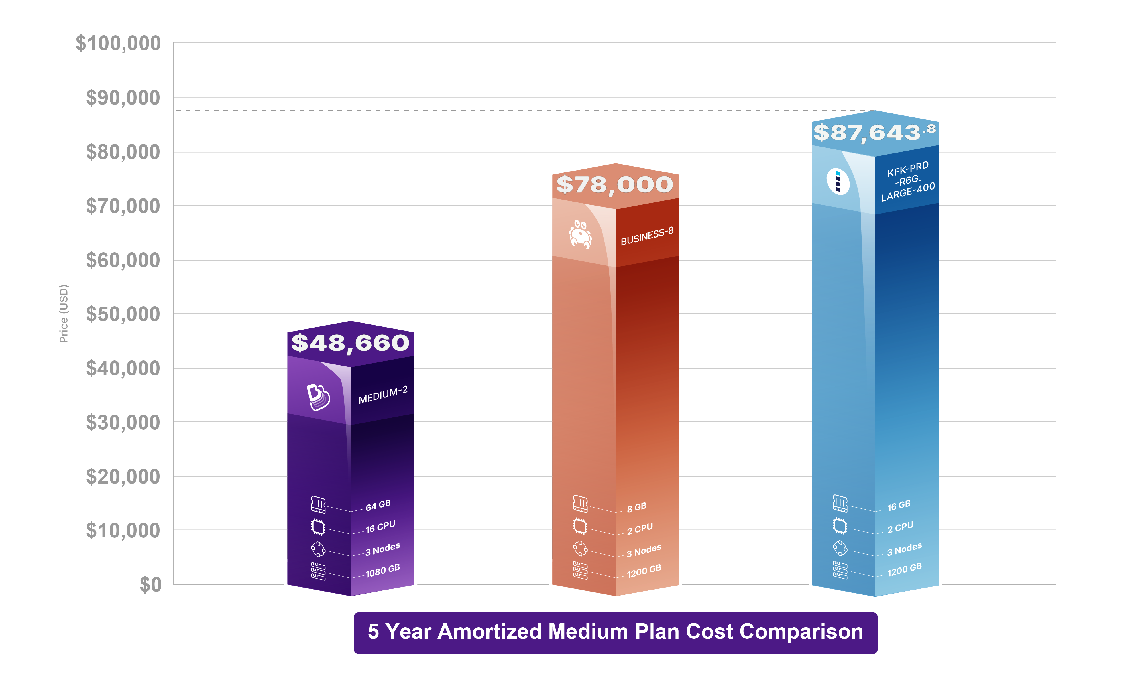 Bitnimbus.io Amortized Price Comparison